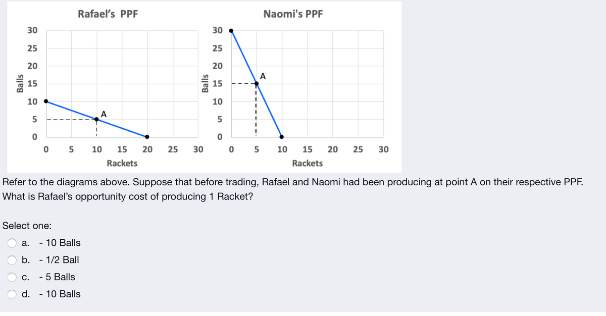 Rafael's PPF
Naomi's PPF
30
30
25
25
20
20
A
15
15
10
10
A
5
0 5
10
15
20
25
30
0 5
10
15
25
30
Rackets
Rackets
Refer to the diagrams above. Suppose that before trading, Rafael and Naomi had been producing at point A on their respective PPF.
What is Rafael's opportunity cost of producing 1 Racket?
Select one:
а.
- 10 Balls
b. - 1/2 Ball
С. - 5 Balls
d. - 10 Balls
Balls
Balls
20
