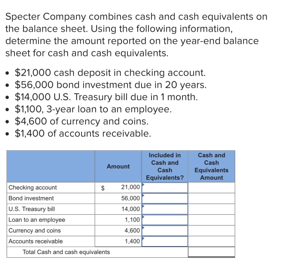 Specter Company combines cash and cash equivalents on
the balance sheet. Using the following information,
determine the amount reported on the year-end balance
sheet for cash and cash equivalents.
$21,000 cash deposit in checking account.
$56,000 bond investment due in 20 years.
• $14,000 U.S. Treasury bill due in 1 month.
$1,100, 3-year loan to an employee.
$4,600 of currency and coins.
$1,400 of accounts receivable.
Included in
Cash and
Cash and
Cash
Amount
Cash
Equivalents
Amount
Equivalents?
Checking account
21,000
Bond investment
56,000
U.S. Treasury bill
14,000
Loan to an employee
1,100
Currency and coins
4,600
Accounts receivable
1,400
Total Cash and cash equivalents
24
