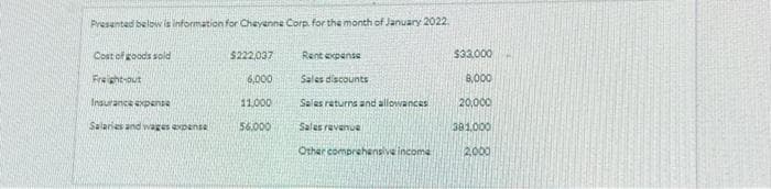 Presented below is information for Cheyenne Corp. for the month of January 2022.
Cost of goods sold
Freight-out
Insurance expense
Salaries and wages expense
$222,037
6,000
11,000
56.000
Rent expense
Sales discounts
Sales returns and allowances
Sales revenue
Other comprehensive income t
$33,000
8,000
20,000
381,000
2,000