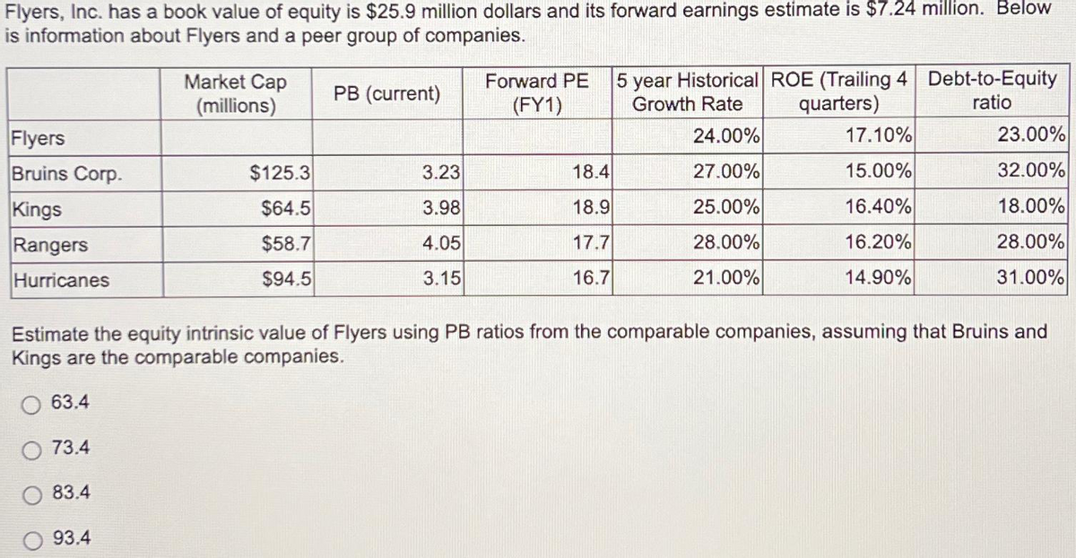 Flyers, Inc. has a book value of equity is $25.9 million dollars and its forward earnings estimate is $7.24 million. Below
is information about Flyers and a peer group of companies.
Flyers
Bruins Corp.
Kings
Rangers
Hurricanes
73.4
83.4
Market Cap
(millions)
93.4
$125.3
$64.5
$58.7
$94.5
PB (current)
3.23
3.98
4.05
3.15
Forward PE
(FY1)
18.4
18.9
17.7
16.7
5 year Historical ROE (Trailing 4 Debt-to-Equity
Growth Rate
quarters)
ratio
24.00%
27.00%
25.00%
28.00%
21.00%
Estimate the equity intrinsic value of Flyers using PB rati from the comparable companies, assuming that Bruins and
Kings are the comparable companies.
63.4
17.10%
15.00%
16.40%
16.20%
14.90%
23.00%
32.00%
18.00%
28.00%
31.00%