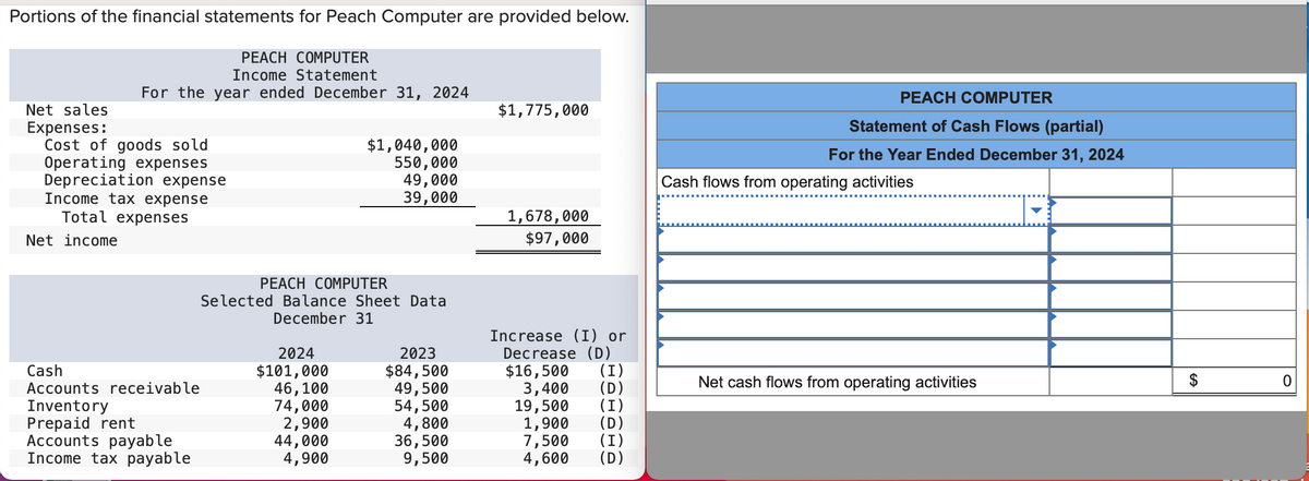 Portions of the financial statements for Peach Computer are provided below.
Net sales
Expenses:
PEACH COMPUTER
Income Statement
For the year ended December 31, 2024
Cost of goods sold
Operating expenses
Depreciation expense
Income tax expense
Total expenses
Net income
$1,775,000
PEACH COMPUTER
Statement of Cash Flows (partial)
For the Year Ended December 31, 2024
$1,040,000
550,000
49,000
39,000
Cash flows from operating activities
1,678,000
$97,000
PEACH COMPUTER
Selected Balance Sheet Data
December 31
Increase (I) or
2024
2023
Decrease (D)
Cash
$101,000
$84,500
$16,500
Accounts receivable
46,100
49,500
3,400
(I)
(D)
Net cash flows from operating activities
Inventory
74,000
54,500
19,500 (I)
Prepaid rent
2,900
4,800
1,900 (D)
Accounts payable
44,000
36,500
7,500 (I)
Income tax payable
4,900
9,500
4,600
(D)
EA
$
0