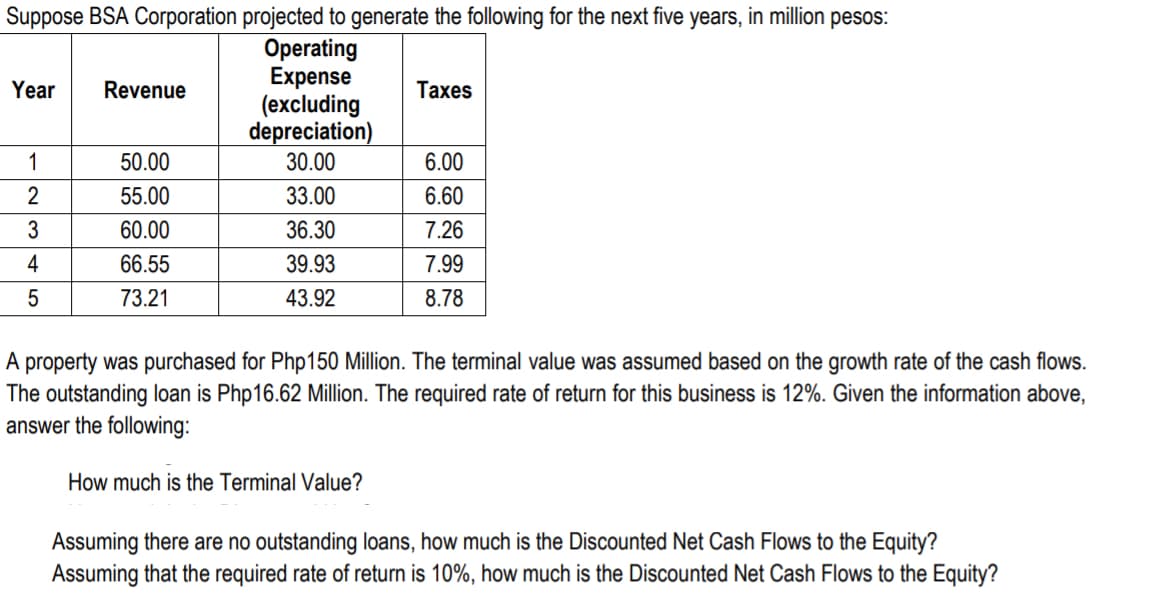 Suppose BSA Corporation projected to generate the following for the next five years, in million pesos:
Operating
Expense
(excluding
depreciation)
30.00
Year
Revenue
Тахes
1
50.00
6.00
2
55.00
33.00
6.60
3
60.00
36.30
7.26
4
66.55
39.93
7.99
73.21
43.92
8.78
A property was purchased for Php150 Million. The terminal value was assumed based on the growth rate of the cash flows.
The outstanding loan is Php16.62 Million. The required rate of return for this business is 12%. Given the information above,
answer the following:
How much is the Terminal Value?
Assuming there are no outstanding loans, how much is the Discounted Net Cash Flows to the Equity?
Assuming that the required rate of return is 10%, how much is the Discounted Net Cash Flows to the Equity?
