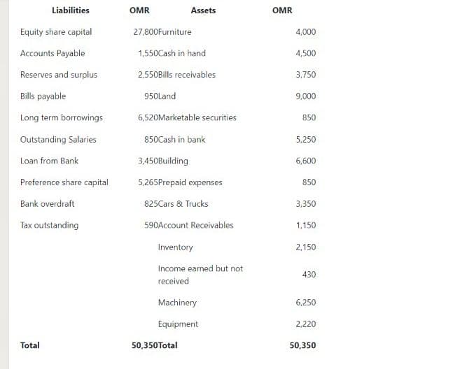 Liabilities
OMR
Assets
OMR
Equity share capital
27,800Furniture
4,000
Accounts Payable
1,550Cash in hand
4,500
Reserves and surplus
2,550Bills receivables
3,750
Bills payable
950Land
9,000
Long term borrowings
6,520Marketable securities
850
Outstanding Salaries
850Cash in bank
5,250
Loan from Bank
3,450Building
6,600
Preference share capital
5,265Prepaid expenses
850
Bank overdraft
825Cars & Trucks
3,350
Tax outstanding
590Account Receivables
1,150
Inventory
2,150
Income earned but not
430
received
Machinery
6,250
Equipment
2,220
Total
50,350Total
50,350
