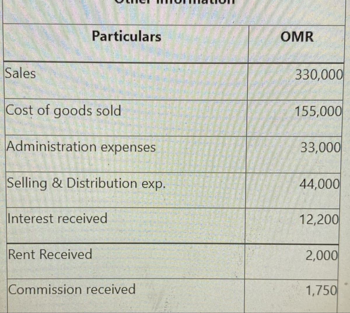 Particulars
OMR
Sales
330,000
Cost of goods sold
155,000
Administration expenses
33,000
Selling & Distribution exp.
44,000
Interest received
12,200
Rent Received
2,000
Commission received
1,750
