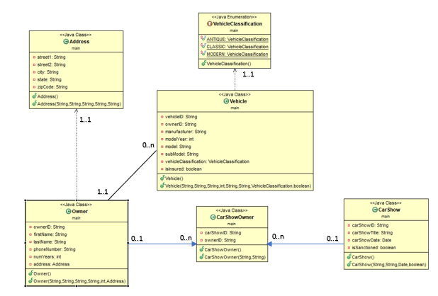 Java Enumeratien
OVehicleClassification
main
lava Class
GAddress
VANTIQUE: VehicleClassification
CLASSIC: VehicleClassification
VMOCERN VehicieClassification
main
a streett: String
a streett: String
a city. String
state: String
e zpCode: String
fAddress)
FAddress(String. String String String.String)
fvehicleCiassificatieno
1.1
cjava Class
©vehicle
ma
e vehicleo: String
ownerD: String
e manufacturer: String
e modellear. int
0..n modet String
1.1
subllodet String
a vehicleciassification: VehicleClassification
a ishsured boolean
fvehicieo
vehicie(String. String.String.nt String String VehicleClassification,boolean)
1.1
Java Ciass
GOwner
ava Class
@Carshowowner
<Java Class
@CarShow
main
man
a carshowo: String
a carShowTtle: String
a carShowoste. Date
main
- ownero: String
frstiame String
lastiame: String
a carshowD: String
a ownero: String
fCarshowownero
fCarshewowner(String Streg)
0..1
0..n
0..n
0.1
aisSanctioned boolean
phoneumber: String
numYears int
fCarShowo
fCarshow(String.Srng Date, boolean)
address Address
FOwner)
fowner(String String String Stringnt Adoress)
