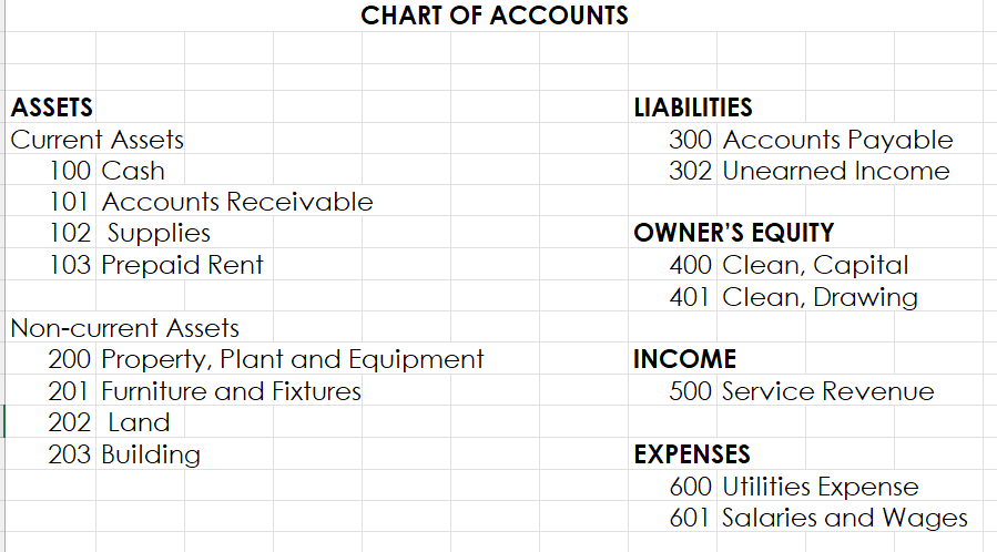 CHART OF ACCOUNTS
ASSETS
Current Assets
100 Cash
101 Accounts Receivable
102 Supplies
103 Prepaid Rent
Non-current Assets
200 Property, Plant and Equipment
201 Furniture and Fixtures
202 Land
203 Building
LIABILITIES
300 Accounts Payable
302 Unearned Income
400 Clean, Capital
401 Clean, Drawing
500 Service Revenue
600 Utilities Expense
601 Salaries and Wages
OWNER'S EQUITY
INCOME
EXPENSES
