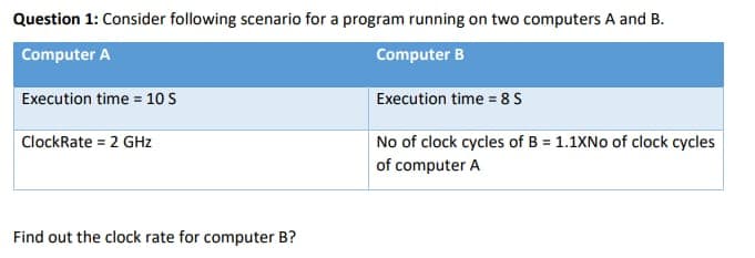Question 1: Consider following scenario for a program running on two computers A and B.
Computer A
Computer B
Execution time = 10 S
Execution time = 8 S
ClockRate = 2 GHz
No of clock cycles of B = 1.1XNO of clock cycles
of computer A
Find out the clock rate for computer B?
