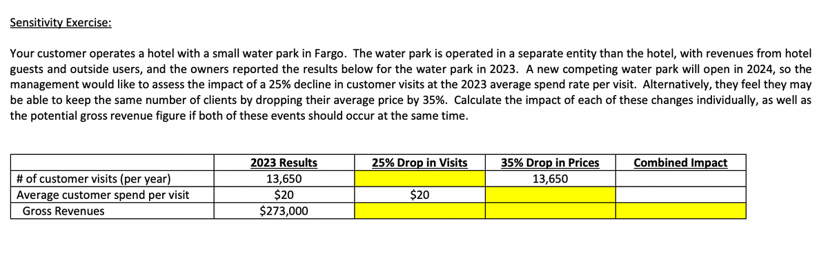 Sensitivity Exercise:
Your customer operates a hotel with a small water park in Fargo. The water park is operated in a separate entity than the hotel, with revenues from hotel
guests and outside users, and the owners reported the results below for the water park in 2023. A new competing water park will open in 2024, so the
management would like to assess the impact of a 25% decline in customer visits at the 2023 average spend rate per visit. Alternatively, they feel they may
be able to keep the same number of clients by dropping their average price by 35%. Calculate the impact of each of these changes individually, as well as
the potential gross revenue figure if both of these events should occur at the same time.
# of customer visits (per year)
Average customer spend per visit
Gross Revenues
2023 Results
13,650
$20
$273,000
25% Drop in Visits
$20
35% Drop in Prices
13,650
Combined Impact