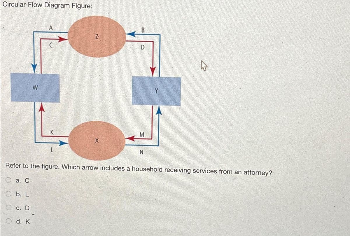 Circular-Flow Diagram Figure:
c. D
W
d. K
Z
X
D
M
N
Y
Refer to the figure. Which arrow includes a household receiving services from an attorney?
a. C
b. L
4
