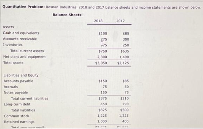 Quantitative Problem: Rosnan Industries' 2018 and 2017 balance sheets and income statements are shown below.
Balance Sheets:
Assets
Cash and equivalents
Accounts receivable
Inventories
Total current assets
Net plant and equipment
Total assets
Liabilities and Equity
Accounts payable
Accruals
Notes payable
Total current liabilities
Long-term debt
Total liabilities
Common stock
Retained earnings
Total comment
2018
$100
275
175
$750
2,300
$3,050
$150
75
150
$375
450
$825
1,225
1,000
#7:375
2017
$85
300
250
$635
1,490
$2,125
$85
50
75
$210
290
$500
1,225
400
41.61