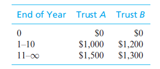 End of Year Trust A Trust B
$O
$O
1-10
$1,000
$1,200
11-00
$1,500 $1,300
