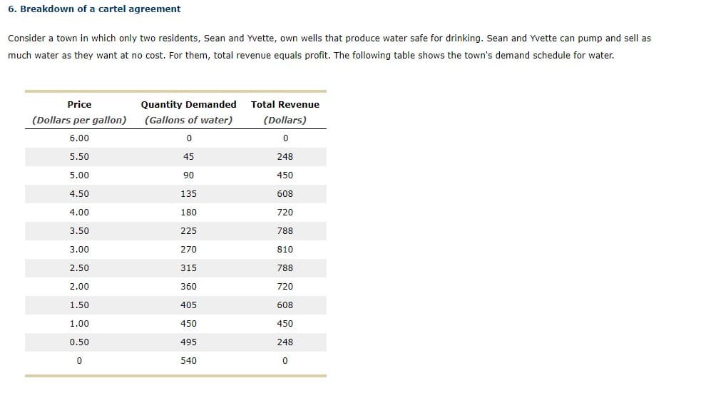 6. Breakdown of a cartel agreement
Consider a town in which only two residents, Sean and Yvette, own wells that produce water safe for drinking. Sean and Yvette can pump and sell as
much water as they want at no cost. For them, total revenue equals profit. The following table shows the town's demand schedule for water.
Price
Quantity Demanded Total Revenue
(Dollars per gallon)
(Gallons of water)
(Dollars)
6.00
5.50
45
248
5.00
90
450
4.50
135
608
4.00
180
720
3.50
225
788
3.00
270
810
2.50
315
788
2.00
360
720
1.50
405
608
1.00
450
450
0.50
495
248
540
