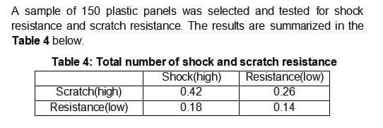 A sample of 150 plastic panels was selected and tested for shock
resistance and scratch resistance. The results are summarized in the
Table 4 below.
Table 4: Total number of shock and scratch resistance
Scratch(high)
Resistance(low)
Shock(high)
0.42
Resistance(low)
0.26
0.14
0.18
