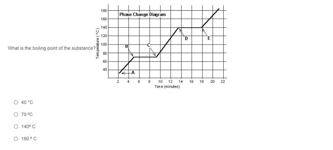 What is the boiling point of the substance?
O 40 °C
O 70 °C
O 140° C
Temperature (°C)
O 180 °C
180
160
140
120
100
80
60
40
Phase Change Diagram
2
B
135
16 A
4
6
8
10 12 14
Time (minutes)
D
16
E
18 20 22