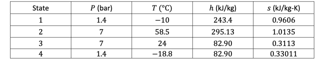 State
1
2
3
4
P (bar)
1.4
7
7
1.4
T (°C)
-10
58.5
24
-18.8
h (kJ/kg)
243.4
295.13
82.90
82.90
s (kJ/kg-K)
0.9606
1.0135
0.3113
0.33011