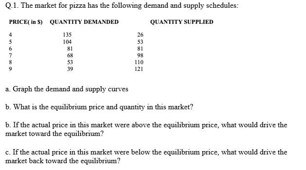 Q.1. The market for pizza has the following demand and supply schedules:
PRICE(in S) QUANTITY DEMANDED
QUANTITY SUPPLIED
135
104
456789
81
68
53
39
26
53
81
98
110.
121
a.
Graph the demand and supply curves
b. What is the equilibrium price and quantity in this market?
b. If the actual price in this market were above the equilibrium price, what would drive the
market toward the equilibrium?
c. If the actual price in this market were below the equilibrium price, what would drive the
market back toward the equilibrium?