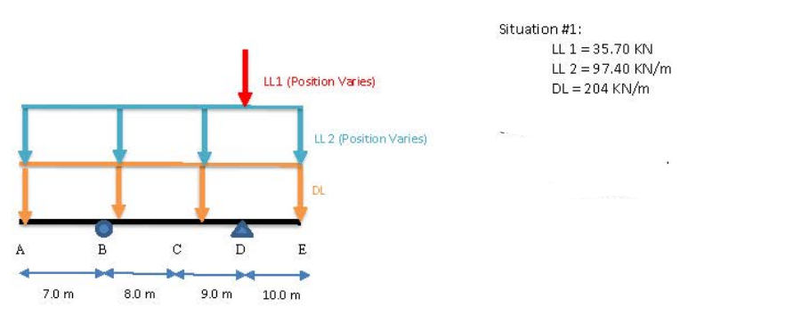 7.0 m
B
8.0 m
C
9.0 m
LL1 (Position Varies)
LL 2 (Position Varies)
DL
D E
10.0 m
Situation #1:
LL 1 = 35.70 KN
LL 2 =97.40 KN/m
DL = 204 KN/m