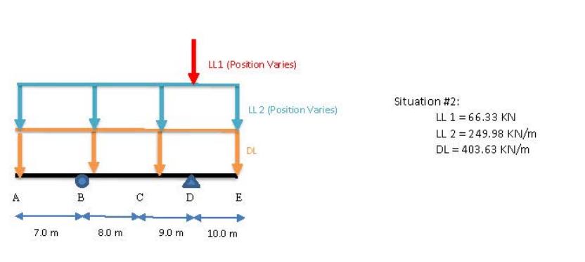 7.0 m
B
8.0 m
C
9.0 m
LL1 (Position Varies)
LL 2 (Position Varies)
DL
D E
10.0 m
Situation #2:
LL 1 = 66.33 KN
LL 2 = 249.98 KN/m
DL= 403.63 KN/m