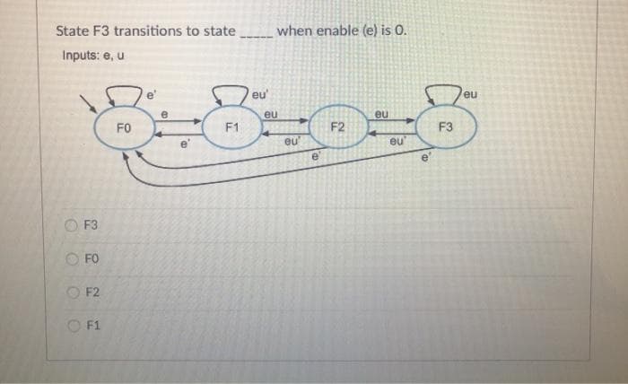 State F3 transitions to state
Inputs: e, u
O
F3
OFO
OO
F2
F1
FO
F1
eu'
when enable (e) is 0.
eu
eu
e
F2
eu
eu
F3
eu