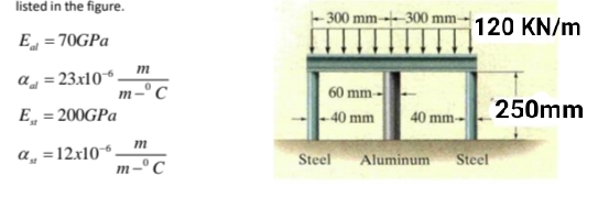 listed in the figure.
E = 70GPa
ad=23x10-6
E = 200GPa
a =12x10-6.
m
°C
m-
m
m-°C
-300 mm 300 mm-120 KN/m
60 mm-
250mm
40 mm
40 mm-
Steel Aluminum Steel