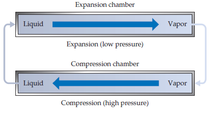 Expansion chamber
Liquid
Vapor
Expansion (low pressure)
Compression chamber
Liquid
Vapor
Compression (high pressure)
