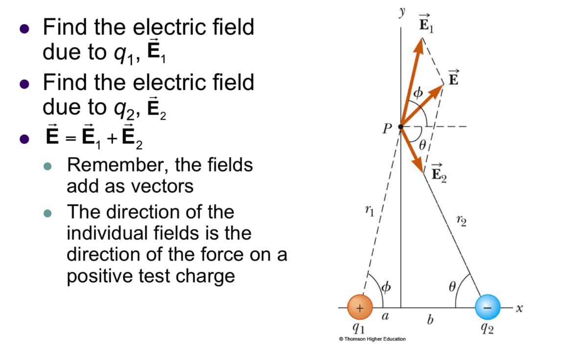 Find the electric field
due to q₁, Ĕ₁
'1
• Find the electric field
.
due to 92, E2
Ë = Ë₁ + Ē₂
Remember, the fields
y
add as vectors
The direction of the
individual fields is the
direction of the force on a
positive test charge
↑
E
E9
19
Ꮎ
+
X
a
b
91
92
Thomson Higher Education