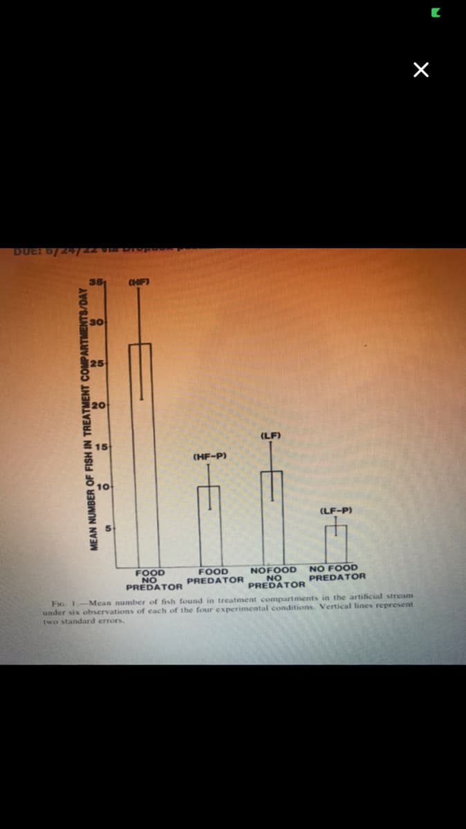 DUE: 6/24/ 22 VIS DIS
351
MEAN NUMBER OF FISH IN TREATMENT COMPARTMENTS/DAY
S
(HF)
FOOD
NO
PREDATOR
(HF-P)
FOOD
PREDATOR
(LF)
NOFOOD
NO
PREDATOR
(LF-P)
NO FOOD
PREDATOR
X
FIG. 1.-Mean number of fish found in treatment compartments in the artificial stream
under six observations of each of the four experimental conditions. Vertical lines represent
two standard errors.