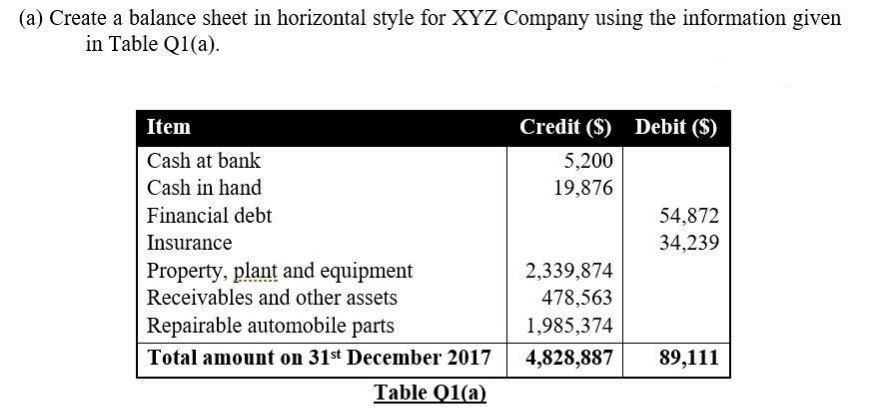 (a) Create a balance sheet in horizontal style for XYZ Company using the information given
in Table Q1(a).
Item
Credit ($) Debit ($)
Cash at bank
5,200
Cash in hand
19,876
Financial debt
54,872
34,239
Insurance
Property, plant and equipment
Receivables and other assets
2,339,874
478,563
Repairable automobile parts
1,985,374
Total amount on 31st December 2017
4,828,887
89,111
Table Q1(a)
