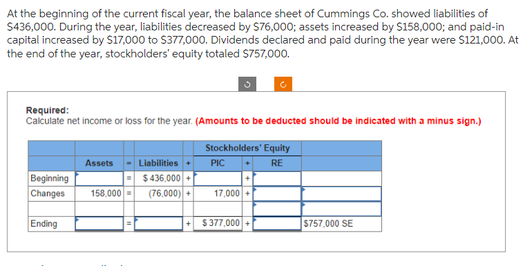 At the beginning of the current fiscal year, the balance sheet of Cummings Co. showed liabilities of
$436,000. During the year, liabilities decreased by $76,000; assets increased by $158,000; and paid-in
capital increased by $17,000 to $377,000. Dividends declared and paid during the year were $121,000. At
the end of the year, stockholders' equity totaled $757,000.
Required:
Calculate net income or loss for the year. (Amounts to be deducted should be indicated with a minus sign.)
Beginning
Changes
Ending
Stockholders' Equity
PIC
RE
Assets Liabilities +
$436,000
(76,000) + 17,000
158,000 =
+ $ 377,000 +
$757,000 SE