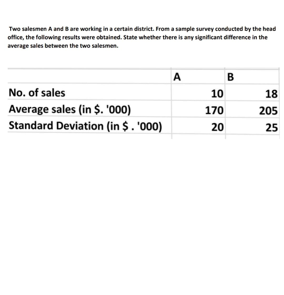 Two salesmen A and B are working in a certain district. From a sample survey conducted by the head
office, the following results were obtained. State whether there is any significant difference in the
average sales between the two salesmen.
A
No. of sales
10
18
Average sales (in $. '000)
Standard Deviation (in $. '000)
170
205
20
25
B
