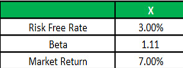 X
Risk Free Rate
3.00%
Beta
1.11
Market Return
7.00%
