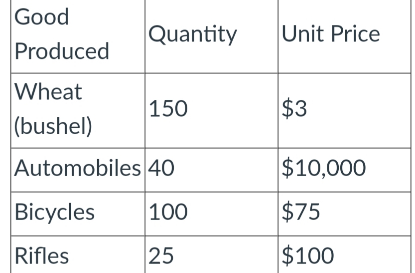 Good
Quantity
Unit Price
Produced
Wheat
150
$3
(bushel)
Automobiles 40
$10,000
Bicycles
100
$75
Rifles
25
$100
