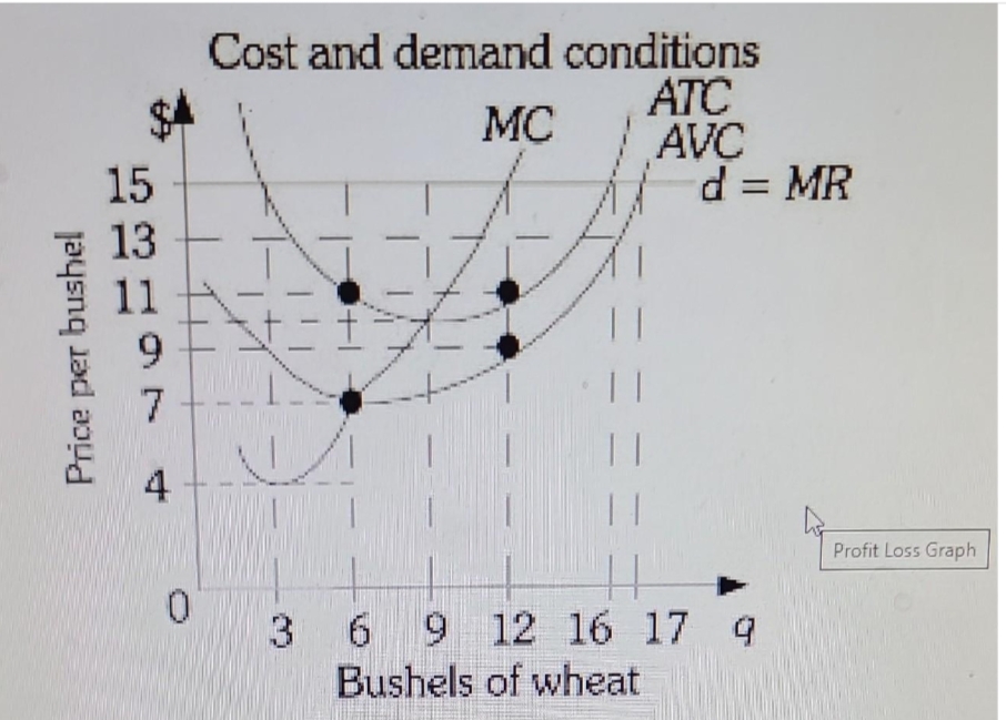 Price per bushel
15
13
11
7
4
0
Cost and demand conditions
ATC
MC
1²
||
||
AVC
d = MR
3 6 9 12 16 17 q
Bushels of wheat
Profit Loss Graph