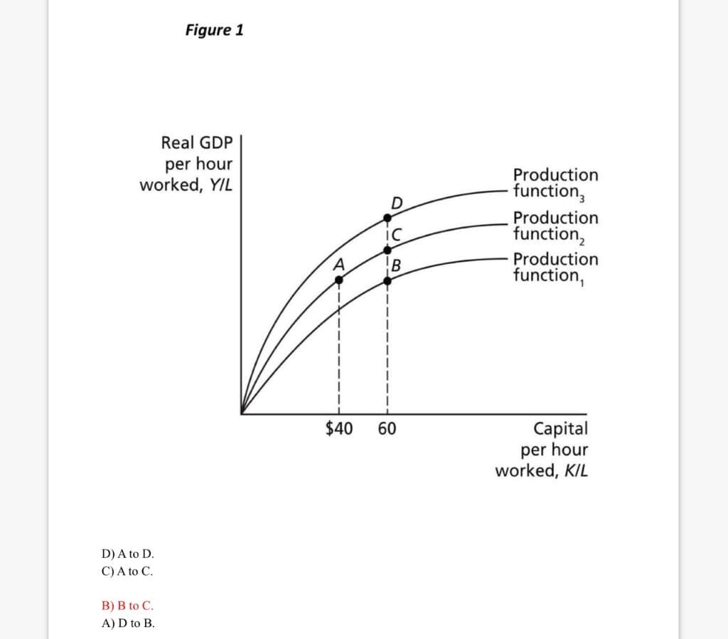 Real GDP
per hour
worked, Y/L
D) A to D.
C) A to C.
Figure 1
B) B to C.
A) D to B.
$40
D
IC
B
60
Production
function,
Production
function,
Production
function,
Capital
per hour
worked, K/L