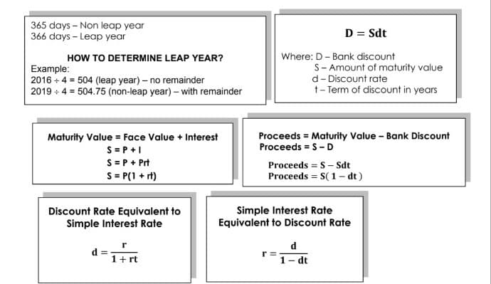 365 days – Non leap year
366 days - Leap year
D = Sdt
HOW TO DETERMINE LEAP YEAR?
Where: D- Bank discount
Example:
2016 + 4 = 504 (leap year) – no remainder
2019 + 4 = 504.75 (non-leap year) – with remainder
S- Amount of maturity value
d- Discount rate
t- Term of discount in years
Proceeds = Maturity Value - Bank Discount
Proceeds = S - D
Maturity Value = Face Value + Interest
S = P +1
S = P + Prt
S= P(1 + rt)
Proceeds = S- Sdt
Proceeds = S(1- dt)
Discount Rate Equivalent to
Simple Interest Rate
Simple Interest Rate
Equivalent to Discount Rate
d :
1+ rt
d
r =
1- dt
