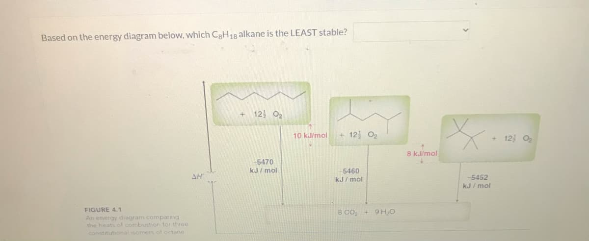 Based on the energy diagram below, which C3H18 alkane is the LEAST stable?
+ 12 02
10 kJ/mol
+12 O2
+ 12 02
8 kJ/mol
5470
kJ/ mol
5460
AH
KJ/ mol
-5452
kJ / mol
FIGURE 4.1
8 CO,
+ 9H,O
An energy diagram comparing
the heats of combustion for three
constitutional isomers of octone
