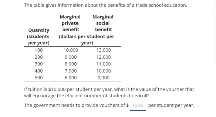The table gives information about the benefits of a trade school education.
Marginal
private
benefit
Marginal
social
benefit
Quantity
(students
(dollars per student per
year)
per year)
100
10,000
13,000
200
9,000
12,000
300
8,000
11,000
400
7,000
10,000
500
6,000
9,000
If tuition is $10,000 per student per year, what is the value of the voucher that
will encourage the efficient number of students to enroll?
The government needs to provide vouchers of $ Type per student per year.
