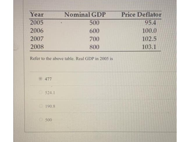 Year
Price Deflator
Nominal GDP
500
2005
95.4
2006
600
100.0
2007
700
102.5
2008
800
103.1
Refer to the above table. Real GDP in 2005 is
477
O 524.1
O 190.8
O 500

