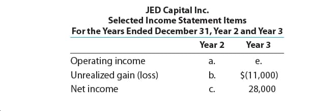 JED Capital Inc.
Selected Income Statement Items
For the Years Ended December 31, Year 2 and Year 3
Year 2
Year 3
Operating income
a.
e.
Unrealized gain (loss)
b.
$(11,000)
Net income
C.
28,000
