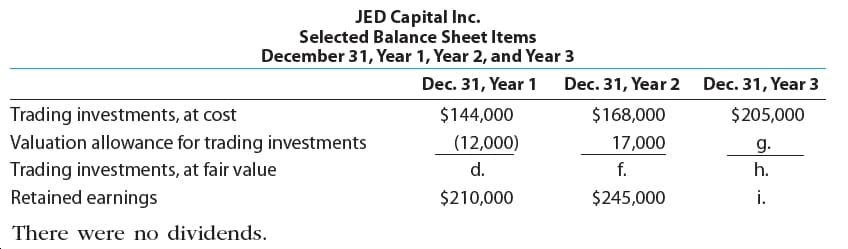 JED Capital Inc.
Selected Balance Sheet Items
December 31, Year 1, Year 2, and Year 3
Dec. 31, Year 3
Dec. 31, Year 1
Dec. 31, Year 2
Trading investments, at cost
Valuation allowance for trading investments
$144,000
$168,000
$205,000
(12,000)
17,000
g.
Trading investments, at fair value
Retained earnings
d.
f.
h.
$210,000
$245,000
i.
There were no dividends.
