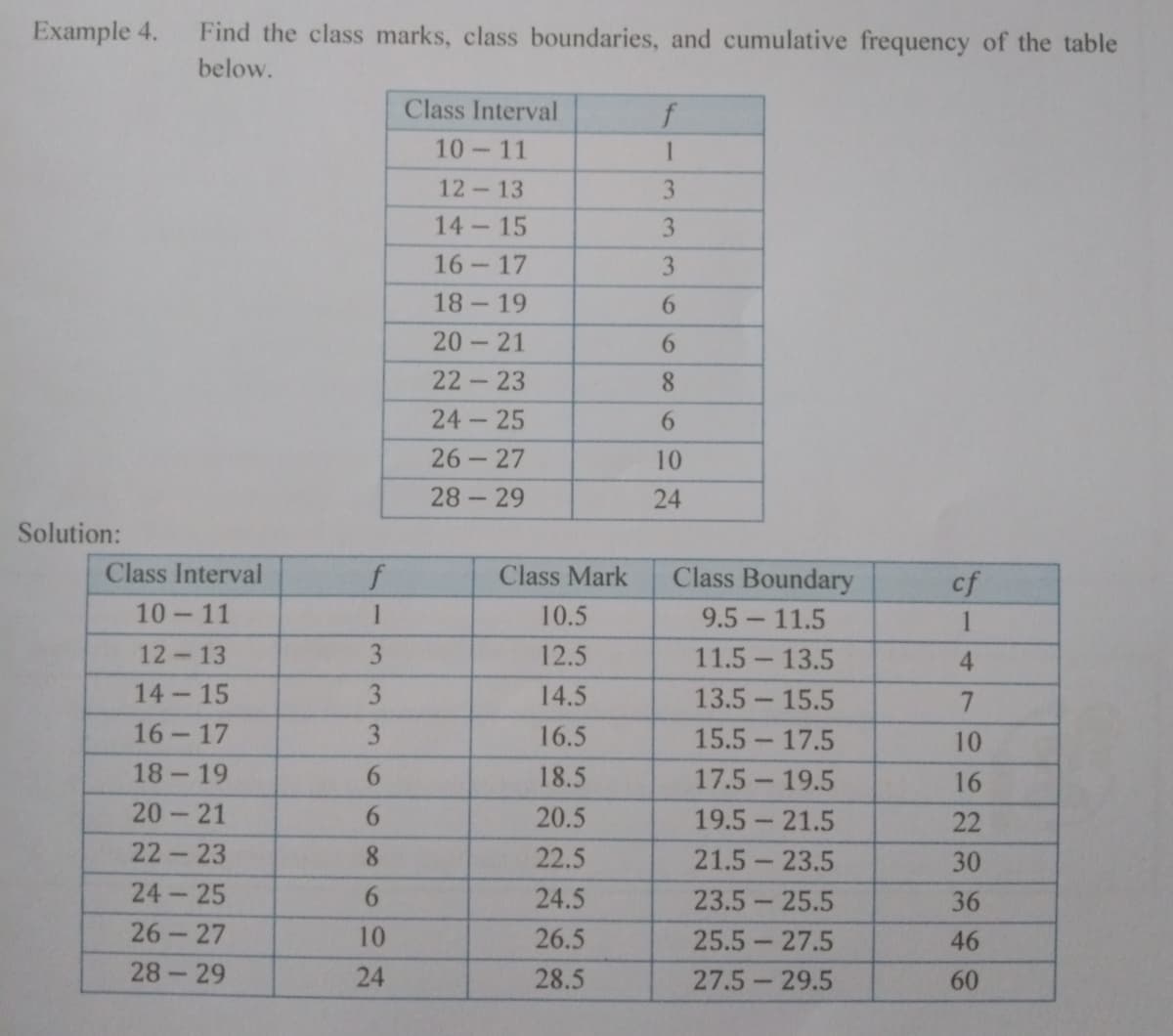 Example 4.
Find the class marks, class boundaries, and cumulative frequency of the table
below.
Class Interval
f
10 11
1
12-13
3.
14 15
3
16-17
3
18 -19
6.
20
- 21
22-23
8
24 25
26 27
28 29
6.
10
24
Solution:
Class Interval
Class Boundary
9.5 11.5
11.5 13.5
13.5 15.5
Class Mark
cf
10-11
10.5
1
12-13
3
12.5
4.
14 15
3
14.5
7.
16 - 17
3
16.5
15.5 17.5
10
18- 19
6.
18.5
17.5 19.5
16
20- 21
6.
20.5
19.5 21.5
22
22-23
8.
22.5
21.5- 23.5
30
24-25
24.5
23.5 25.5
36
26-27
10
26.5
25.5 27.5
46
28-29
24
28.5
27.5 29.5
60
