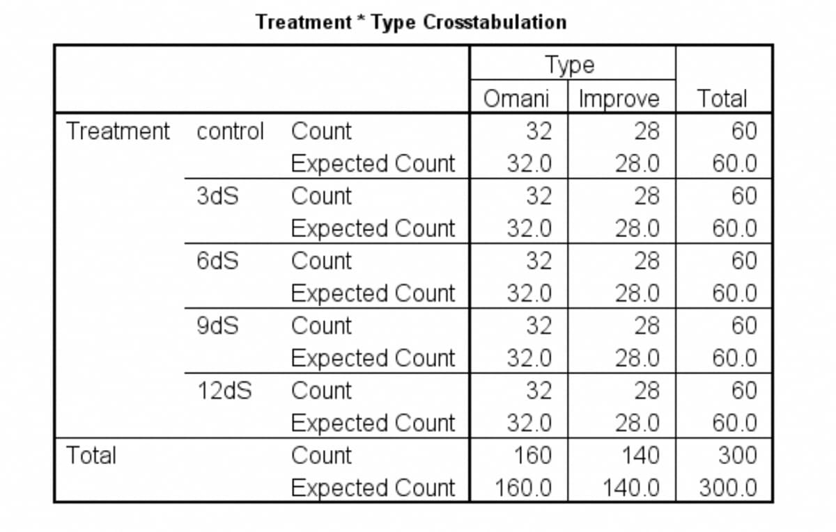 Total
Treatment control Count
3dS
6dS
9dS
Treatment * Type Crosstabulation
12dS
Type
Omani Improve
32
28
32.0
28.0
32
28
32.0
28.0
32
28
32.0
28.0
32
28
Expected
32.0
28.0
Count
32
28
Expected Count
32.0
28.0
Count
160
140
Expected Count 160.0 140.0
Expected Count
Count
Expected Count
Count
Expected Count
Count
Count
Total
60
60.0
60
60.0
60
60.0
60
60.0
60
60.0
300
300.0