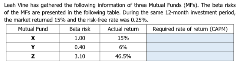 Leah Vine has gathered the following information of three Mutual Funds (MFs). The beta risks
of the MFs are presented in the following table. During the same 12-month investment period,
the market returned 15% and the risk-free rate was 0.25%.
Mutual Fund
Beta risk
Actual return
Required rate of return (CAPM)
1.00
15%
Y
0.40
6%
3.10
46.5%
