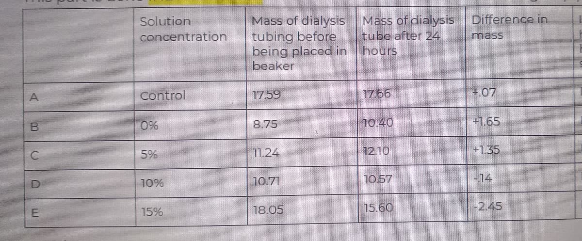 Difference in
Mass of dialysis
tubing before
being placed in
beaker
Mass of dialysis
tube after 24
hours
Solution
concentration
mass
A.
Control
17.59
17.66
4,07
0%
8.75
10/40
+1,65
5%
11.24
12.10
+1.35
10%
10.71
10,57
-14
15%
18.05
15.60
-2.45
E.
