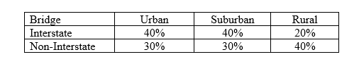 Bridge
Urban
Suburban
Rural
Interstate
40%
40%
20%
Non-Interstate
30%
30%
40%