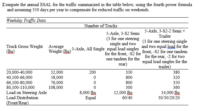 Compute the annual ESAL for the traffic summarized in the table below, using the fourth power formula
and assuming 350 days per year to compensate for reduced traffic on weekends.
Weekday Traffic Data
Truck Gross Weight Average
(lbs)
20,000-40,000
40,100-66,000
66,100-80,000
80,100-110,000
Load on Steering Axle
Load Distribution
(Front/Rear)
Number of Trucks
32,000
58,000
76,000
108,000
Weight (lbs) 3-Axle, All Single equal load singles front, -S2 for one tandem
for the rear, -2 for two
equal load singles for the
trailer)
200
0
0
Trailer
5-Axle, 3-S2 Semi 5-Axle, 3-S2-2 Semi +
(3 for one steering (3 for one steering single
single and two
and two equal load for the
8,000 lbs.
Equal
for the front, -S2 for
one tandem for the
rear)
330
800
800
300
12,000 lbs.
60/40
380
320
350
360
14,000 lbs.
30/30/20/20