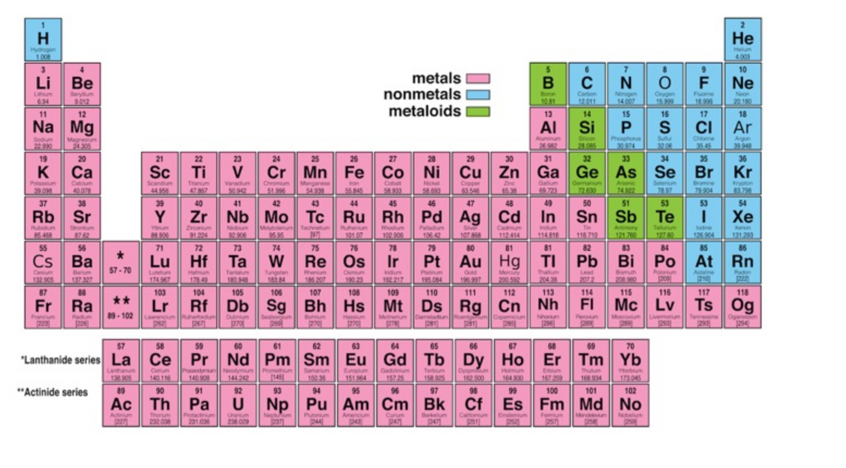 Не
Hydrogen
1008
Helium
4003
3
4.
5.
7.
10
metals
nonmetals
metaloids
Li
Ве
B
Ne
Beryllum
9 012
Boron
TO 81
Carbon
12 011
Nirogen
14007
Orygen
15 999
Fuorine
18.999
Lihum
Neon
694
20160
11
12
13
14
15
16
17
18
Na
Mg
AI
Si
CI
Ar
Phosphorus
30 .974
Sutu
32 06
Chonne
3545
Alunum
Sicon
29.085
Argon
39 948
Sodium
22 990
Magnesium
24305
26.982
19
20
21
22
23
24
25
26
27
28
29
30
31
32
33
34
35
36
K
Са
Sc
Ti
V
Cr Mn Fe Co Ni
Cu Zn
Ga Ge As
Se Br
Kr
Potansium
Chromium
Scandium
44 956
Tanum
47.957
Galium
69.723
Selenium
Calcium
40.078
Vanadium
50942
Manganese
54 939
Cepper
63 546
Gemanium
72 630
Bromne
79 904
Kryoton
83 798
ron
Nckel
Zne
Arsenic
51.996
55 845
58 833
58.699
65 38
74 902
78 97
37
38
39
40
41
42
43
44
45
46
47
48
49
50
51
53
53
54
Rb
Sr
Y
Zr Nb
Mo Tc
Ru Rh Pd
Ag Cd In
Sn Sb
Te
Хе
Srontium
87.62
Molybdenum
95 95
Technetum
97
Paladum
106.42
Armory
121.760
Telurum
127 0
Rubidum
Zroonium
Pluhenium
Rhodium
100 906
Cadum
112414
Indium
114.818
lodne
Yrium
88 906
Nobium
Siver
1078
Xenon
86 468
91224
92.906
191 07
118.710
125 904
131 293
55
56
71
72
73
74
75
76
78
79
80
81
81
82
83
84
85
86
Cs
Ва
Lu
Hf
Ta
W
Re Os
Ir
Pt
Au Hg TI Pb Bi
Po
At Rn
57- 70
henium
Opnium
Tungsten
183 84
Thatum
204 38
Bamuh
208.900
Poonum
200
Astatine
210
Tantalum
Radon
1222
Barlum
Haum
ndum
Patinum
Gold
Lead
207 2
Lufefum
132 905
137 327
174 .967
178 49
180 948
195 207
190 23
192 217
195 064
195 997
200 592
87
88
103
104
105
106
107
108
109
110
111
112
113
114
115
116
117
118
**
Fr
Ra
Lr
Rf Db
Sg Bh Hs Mt Ds
Rg Cn Nh
FI
Mc
Lv
Ts
Og
89-102
Oganon
294
Metnerium
Francium
223
Oubnium
1270
Moscc
28
Tennessine
293
Donetadiu
Feroum
209
Radum
Lowiencium Ruefrdum
Seaborgum
2
Bohrum
Hassium
Copemicium
285
Nhonum
Livermorium
22
281
290
57
58
59
60
61
62
63
64
65
66
67
68
69
70
"Lanthanide series La Ce
Pr Nd
Pm Sm Eu Gd Tb
Dy Ho
Er
Tm Yb
Cerum
140.116
odyun
140 908
Promethium
145
Europlum
151964
Terbium
158.925
Holmum
164 930
Thullum
168 934
Yerbium
173045
Larthanum
Samarum
Gadolinium
Ebium
138 905
144 242
150 36
157 25
162 500
167 259
"Actinide series
89
90
91
92
93
94
95
96
97
98
99
100
101
102
Ac Th
Pa
U
Np Pu Am Cm Bk
Cf Es Fm
Md No
Thorum
232.038
Unanum
238.009
Nec um
2371
Plutorium
244
Amercu
243
Curum
247
Berkelum
2471
Califomium
251
fomum
257
Mancnum
258
Nobelium
25
Actinium
227)
231.036
2521
