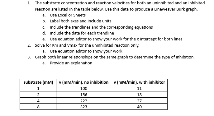 1. The substrate concentration and reaction velocities for both an uninhibited and an inhibited
reaction are listed in the table below. Use this data to produce a Lineweaver Burk graph.
a. Use Excel or Sheets
b. Label both axes and include units
2. Solve for km and Vmax for the uninhibited reaction only.
a. Use equation editor to show your work
3. Graph both linear relationships on the same graph to determine the type of inhibition.
a. Provide an explanation
c. Include the trendlines and the corresponding equations
d. Include the data for each trendline
e. Use equation editor to show your work for the x intercept for both lines
substrate (mm) v (mm/min), no inhibition v (mm/min), with inhibitor
100
11
156
18
222
27
323
40
1
2
4
8