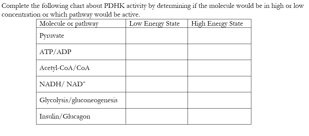 Complete the following chart about PDHK activity by determining if the molecule would be in high or low
concentration or which pathway would be active.
Molecule or pathway
Low Energy State
High Energy State
Руruvate
ATP/ADP
Acetyl-CoA/CoA
NADH/ NAD*
Glycolysis/gluconeogenesis
Insulin/Glucagon
