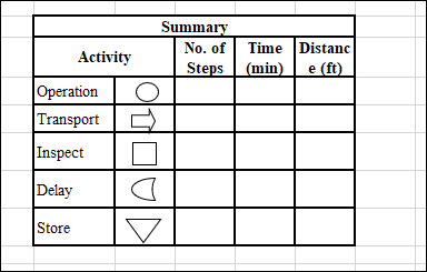 Summary
No. of Time Distanc
Steps (min)
Activity
e (ft)
Operation
Transport
Inspect
Delay
Store
